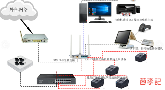 门店网络构造拓展和日常网络故障排除